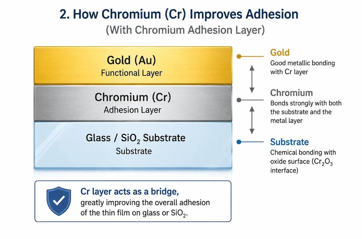 How Does Chromium Improve Adhesion? How Does Chromium Improve Adhesion?